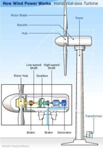wind turbine