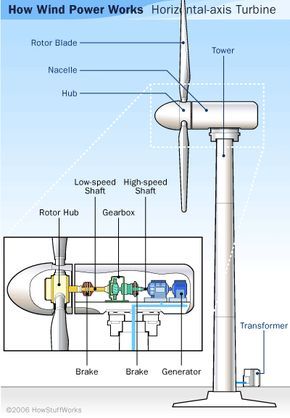 How Wind Turbines Work: A Simple Explanation for the Public